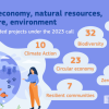 UE investește în 135 de noi proiecte în domeniile alimentației, bioeconomiei, resurselor naturale, agriculturii și mediului