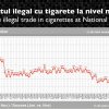 Piața neagră a țigaretelor scade ușor în ianuarie 2024 până la 7,7% din totalul consumului, comparativ cu 8,5% la finele anului 2023, conform studiului realizat de compania de cercetare Novel.