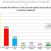 Sondaj – Cine sunt favoriții la alegerile locale pentru Consiliul Județean, în Caraș Severin