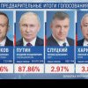 Vladimir Putin a câștigat alegerile cu peste 87% (Rezultate parțiale)