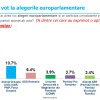 Sondaj INSCOP: PSD-PNL domină în intenţiile de vot pentru ­europarlamentare, AUR pe locul 2