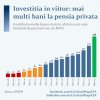 Popa, BNR: Românilor le intră mai mulți bani în contul de pensie privată