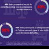 Românii aleg să nu intervină în cazurile de violență domestică. Sondaj Fundația Vodafone: doar 4% dintre martori anunță poliția în cazurile de violență