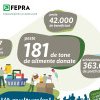 Peste 181 de tone de alimente donate: Clienții Lidl și-au arătat solidaritatea pentru comunitățile defavorizate și au donato cantitate record de alimente