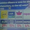 Sondaj-bombă: Alianța PNL – PSD câștigă europarlamentarele cu 47%. Ce formațiuni mai prind podiumul?